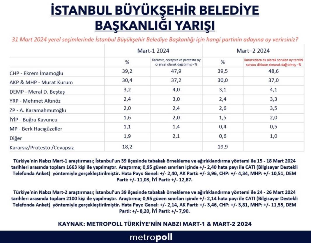 Son 1 haftada İstanbul anketleri ne diyor? Kurum mu İmamoğlu mu? 1